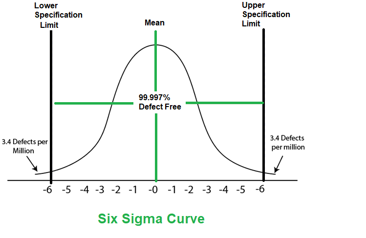 Six Sigma Model With Diagram Sigma Six Dmaic Lean Cycle Proc