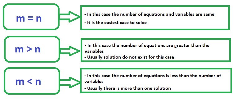 System of Linear Equations-Geeksforgeeks