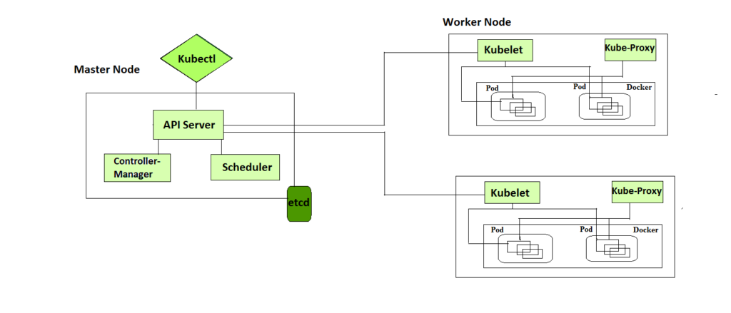 Kubernetes - Creating Multiple Container in a Pod - GeeksforGeeks