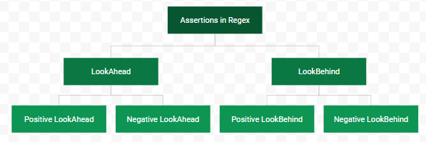 Types of Assertions