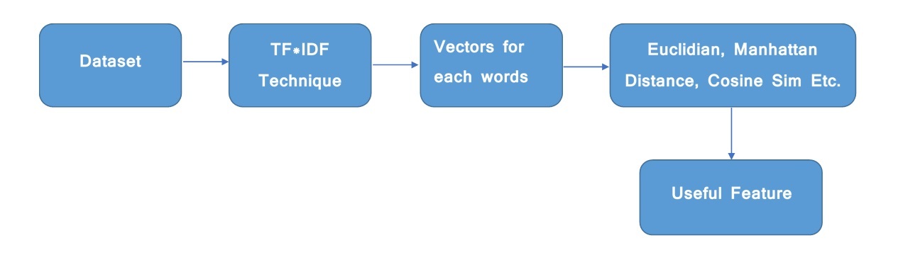 Solved Imagine that you built a bag of words model for a | Chegg.com