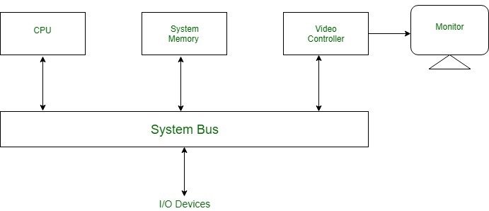 do lcd screens raster scan