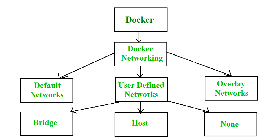 Docker default network