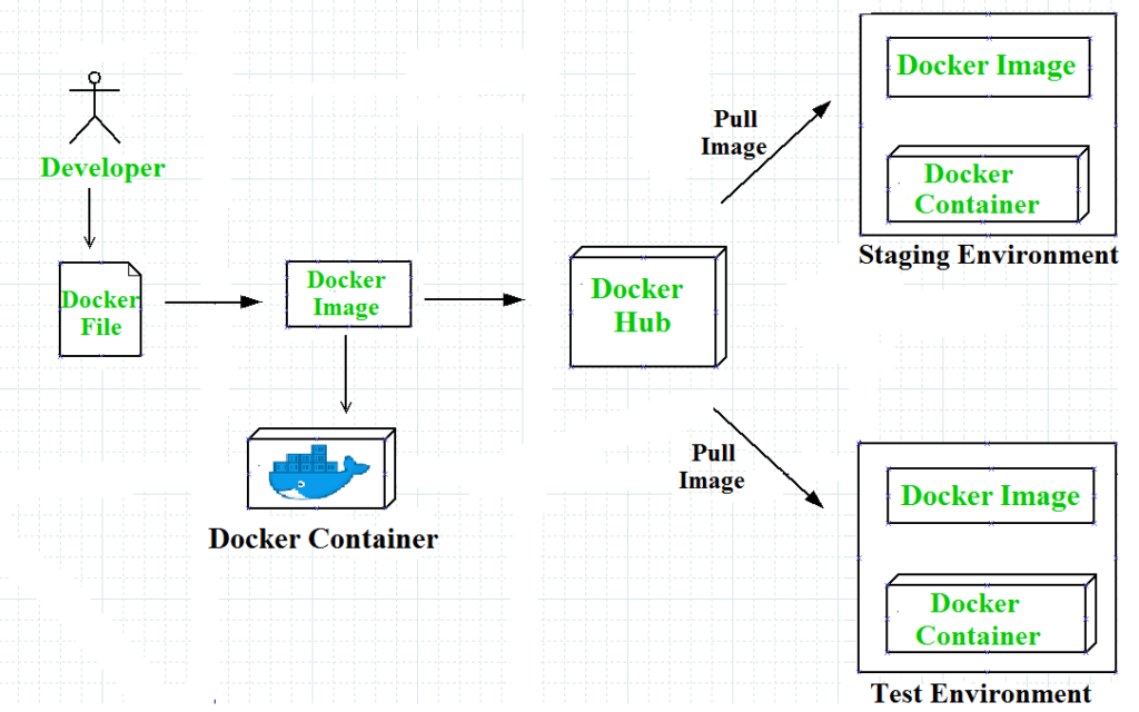 docker run image to container