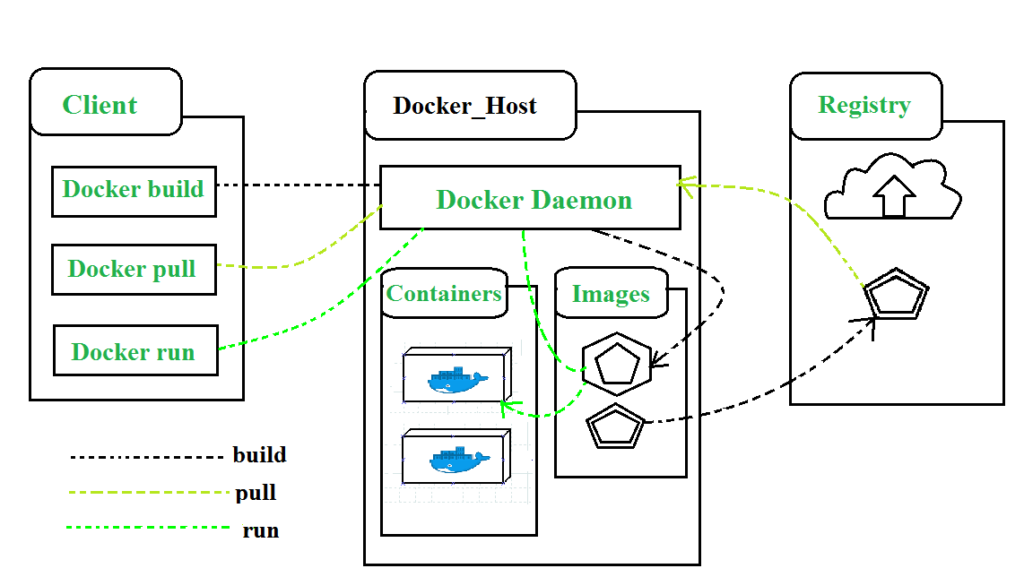 docker build