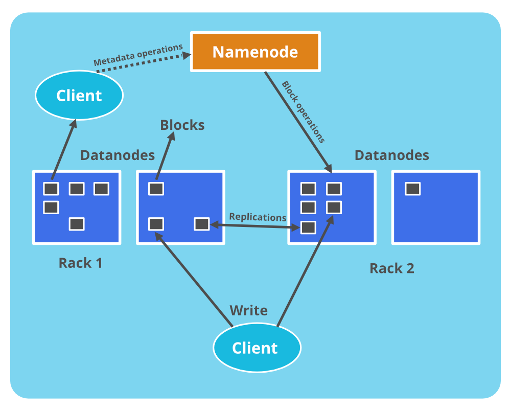 how-does-namenode-handles-datanode-failure-in-hadoop-distributed-file