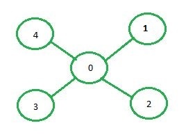 Depth First Search or DFS for a Graph - GeeksforGeeks