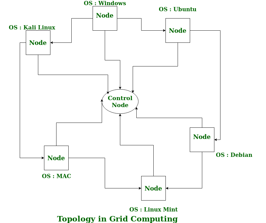 Grid Computing Geeksforgeeks