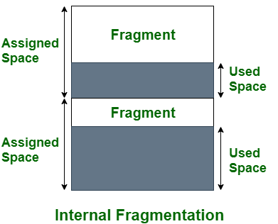 Internal fragmentation