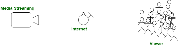 Difference Between Streaming And Downloading Geeksforgeeks