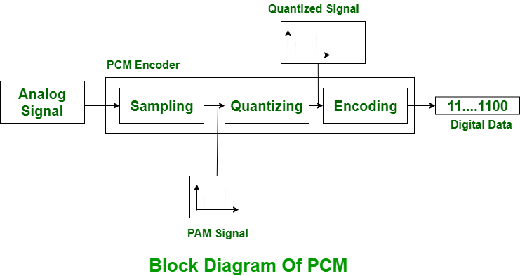 Pulse Code Modulation