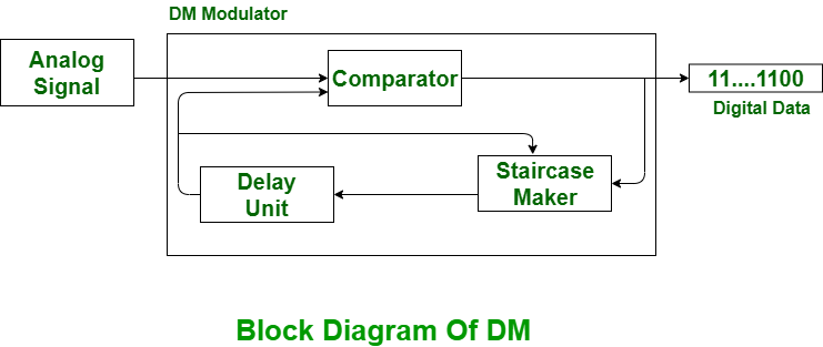 Delta Modulation (DM)