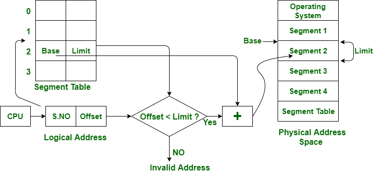 paging and segmentation in virtual memory