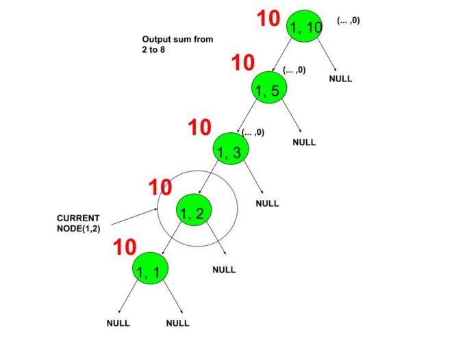 Dynamic Segment Trees