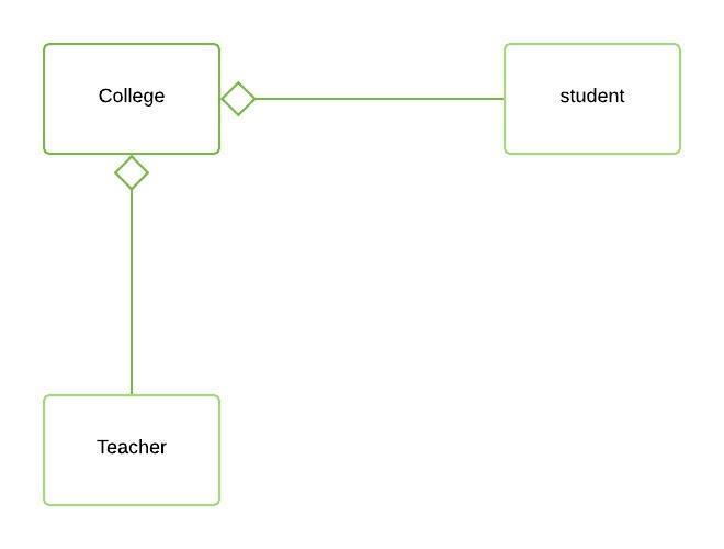 Association Composition And Aggregation In Java Geeksforgeeks 2862