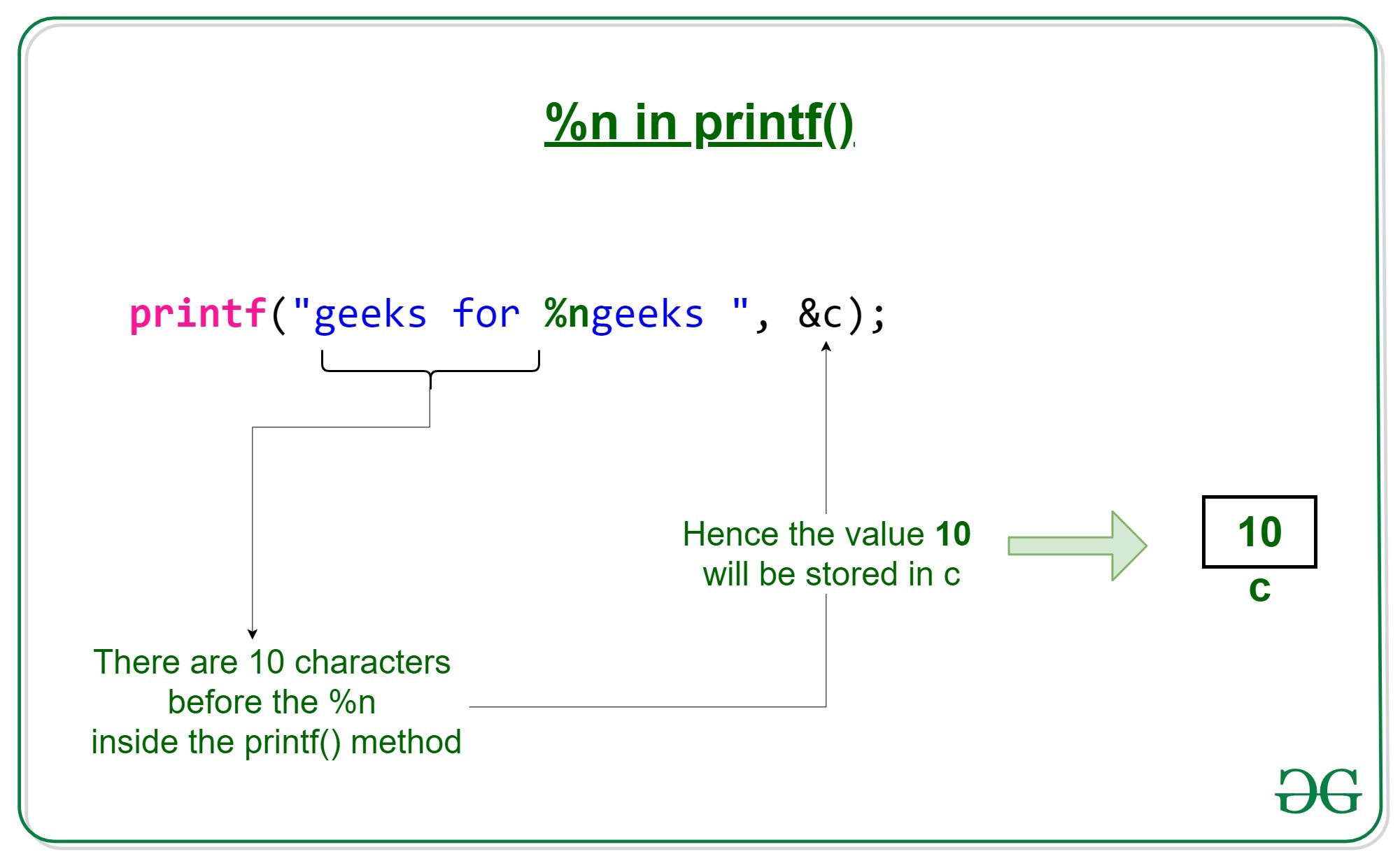 C program to print length of a String %n specifier - GeeksforGeeks