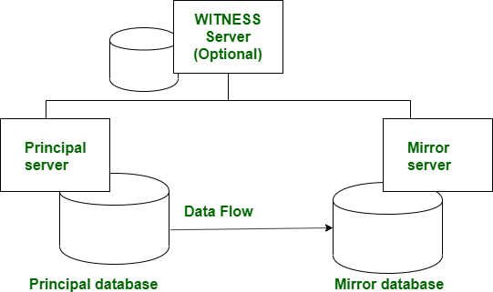 Сервер mirror. Репликация данных SQL Server. Зеркалирование данных это. Replication DBMS. Progress СУБД туториал.