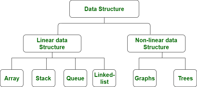 Database - Structure and examples