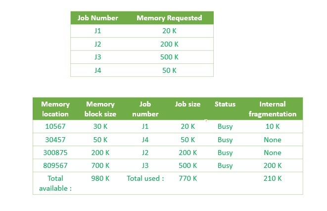 Best-Fit Allocation in Operating System - GeeksforGeeks