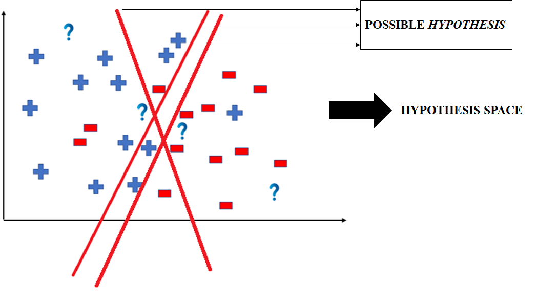 hypothesis in machine learning geeksforgeeks