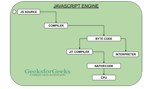 What Happens Inside Javascript Engine Geeksforgeeks