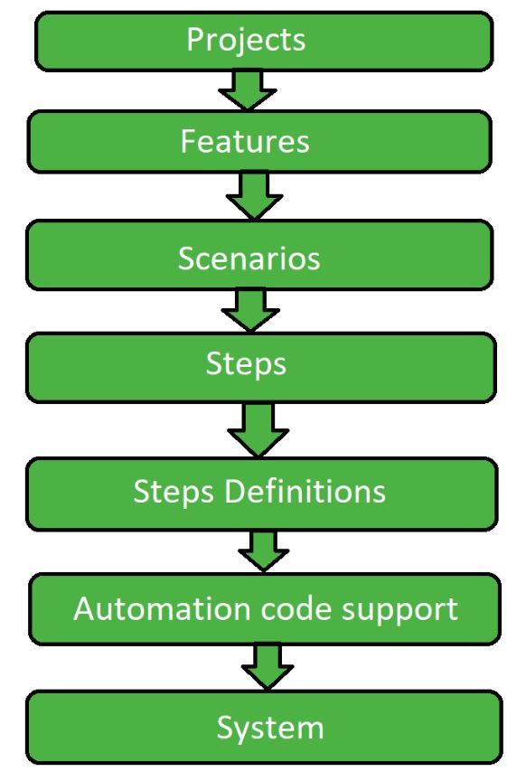 Selenium BDD framework