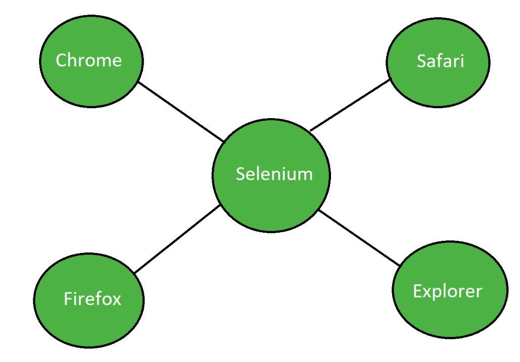 Different sources. Selenium схема классов. Selenium cucumber.