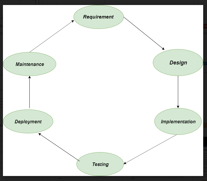 sdlc process with example