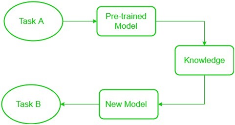 Transfer Learning-Geeksforgeeks