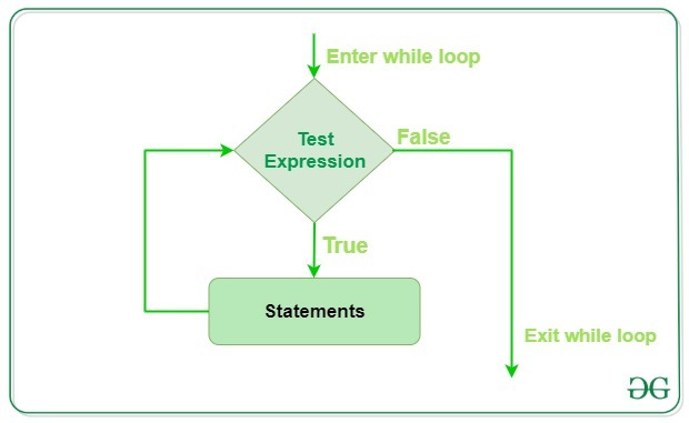 Python While Loop - Geeksforgeeks