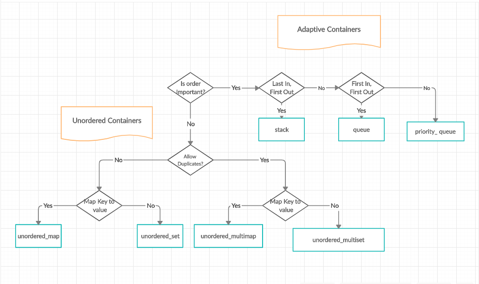 Diagrama de flujo de contenedores adaptativos y contenedores desordenados