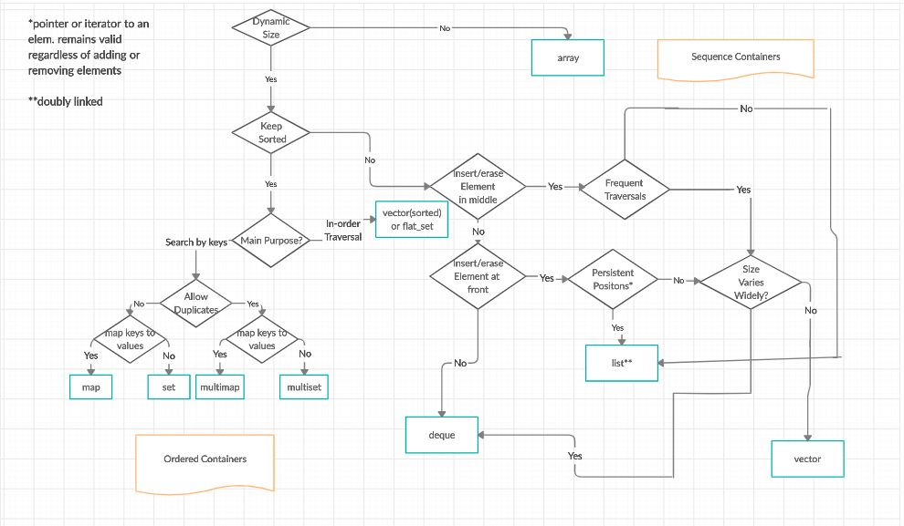 Diagrama de flujo de contenedores de secuencia y contenedores ordenados