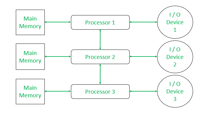 Typical Multiprocessing Configuration - GeeksforGeeks