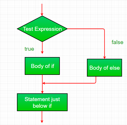 if else assignment in c