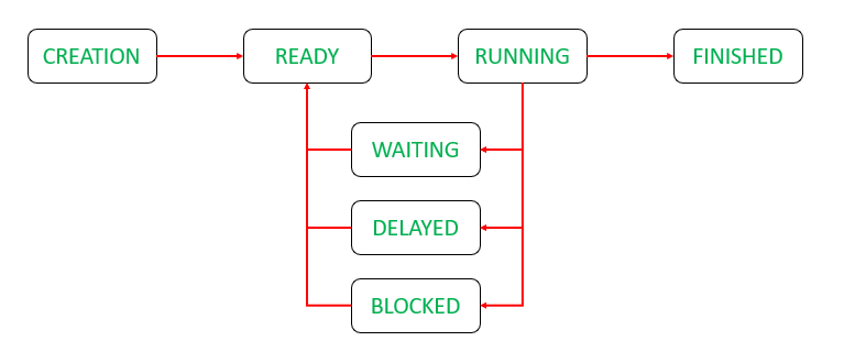 Others threads. Состояния потоков java. Жизненный цикл потока java. Execute function in thread.