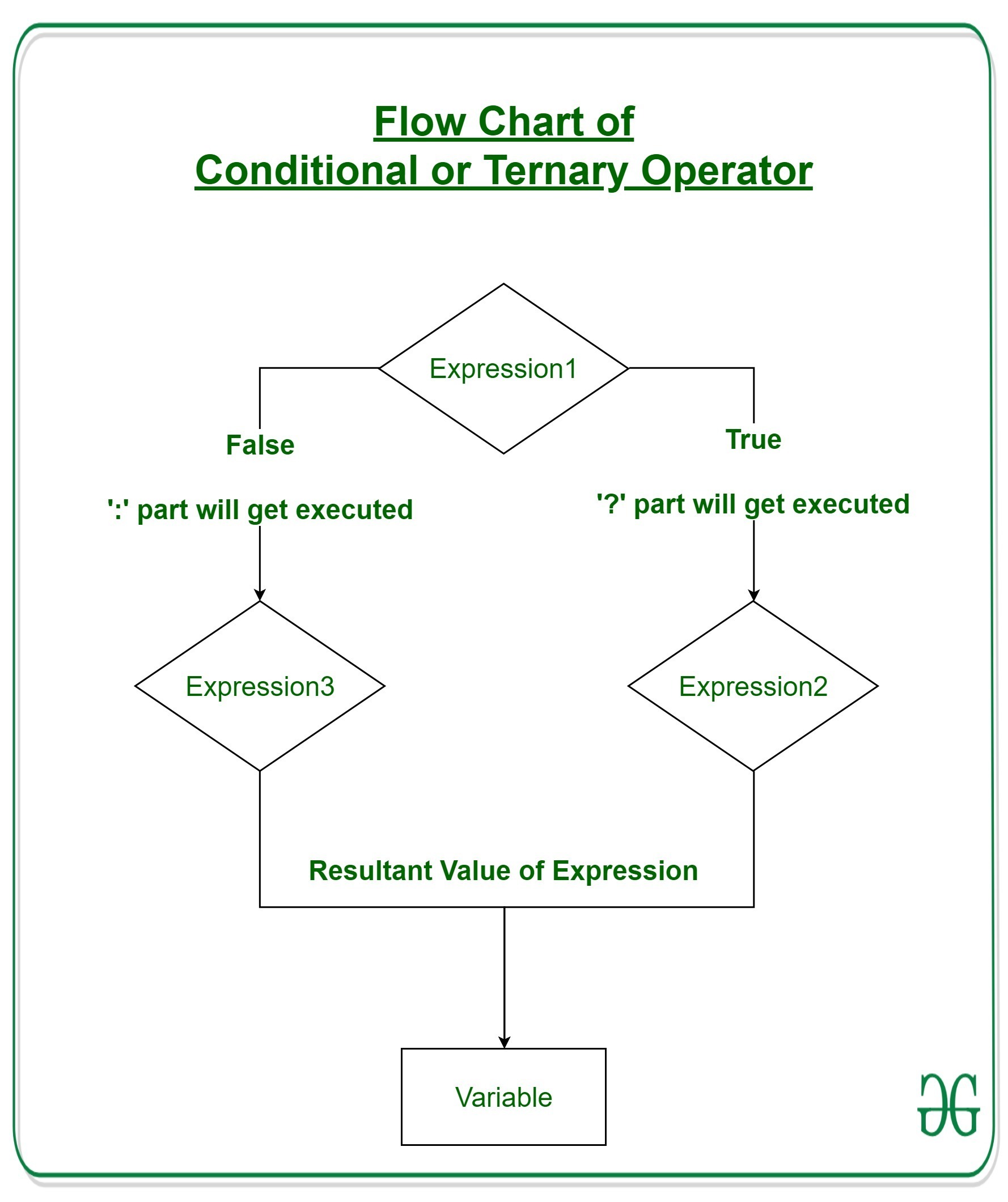 ternary operator with assignment java