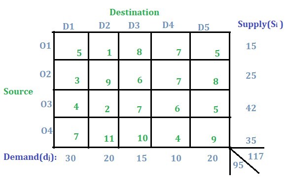 unbalanced transportation problem in r