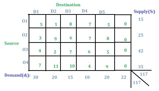 dummy row in assignment problem