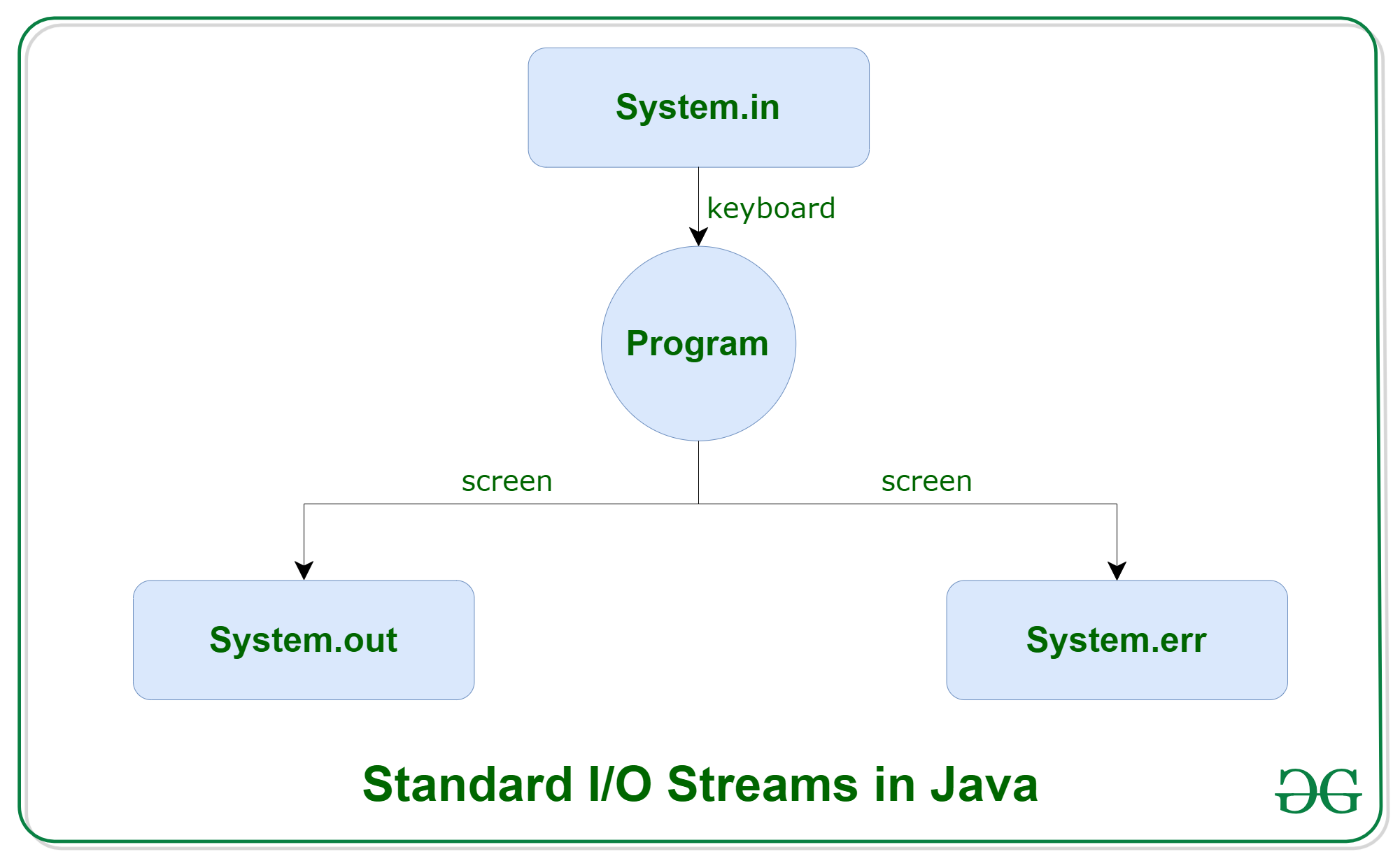 IO : in Java with - GeeksforGeeks