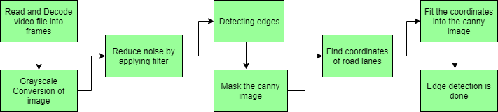 Steps for Real-Time Road lane Detection