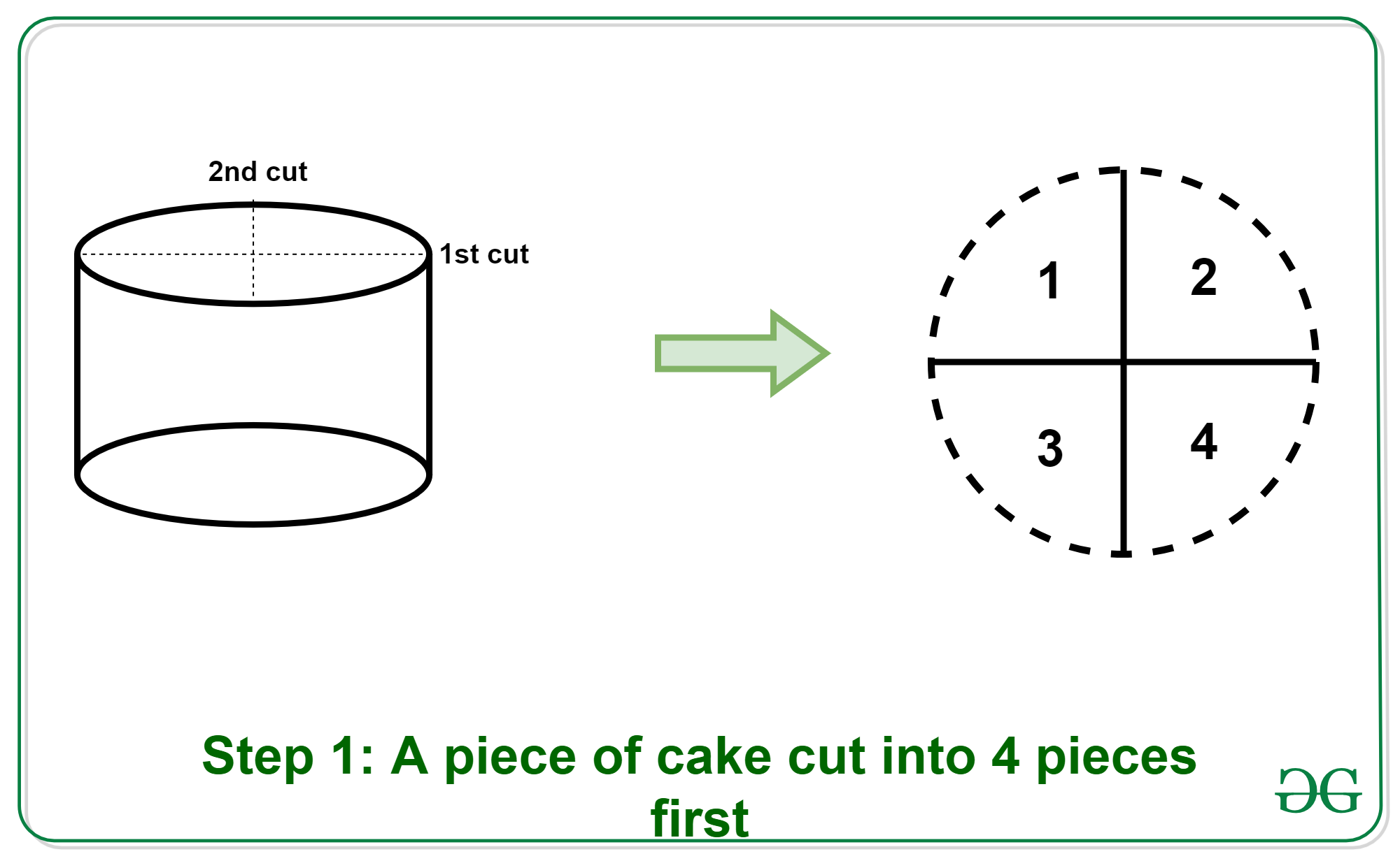 Sir Francis Galton's Scientific Priniciple Of Cutting Cake : The Salt : NPR