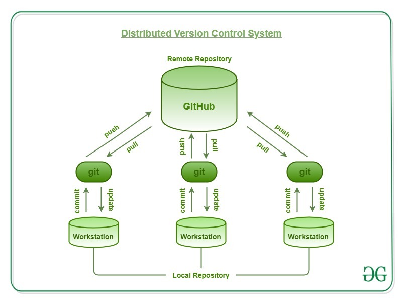 Git Features GeeksforGeeks