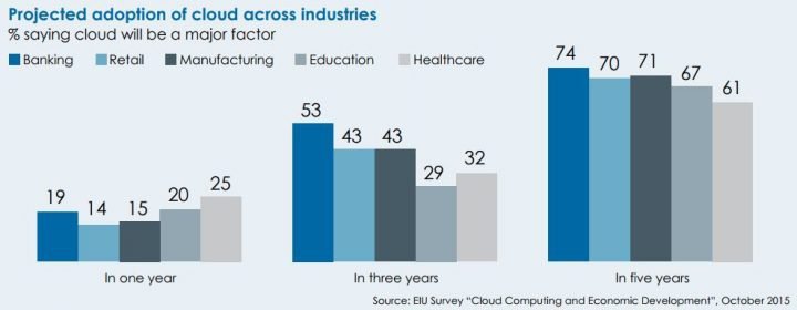 Projected_adoption_of_cloud_acreoss_industires