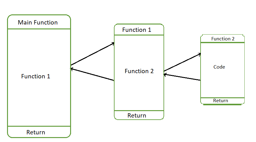 call function inside same function python