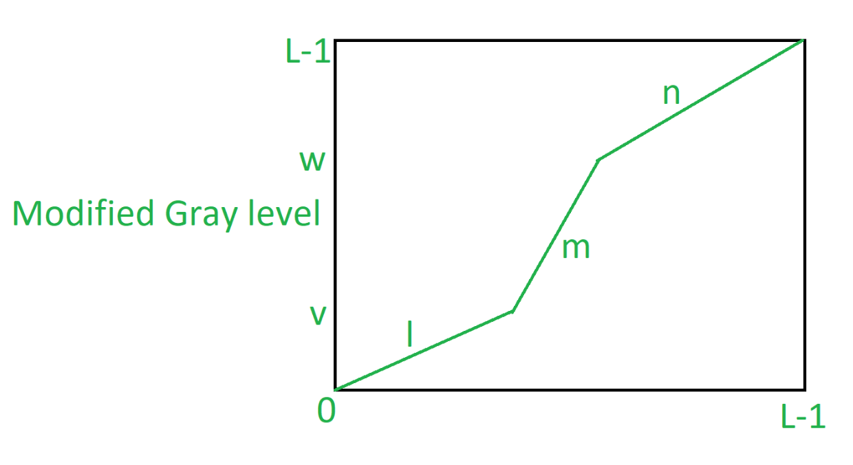 Piece Wise Linear Transformation Geeksforgeeks