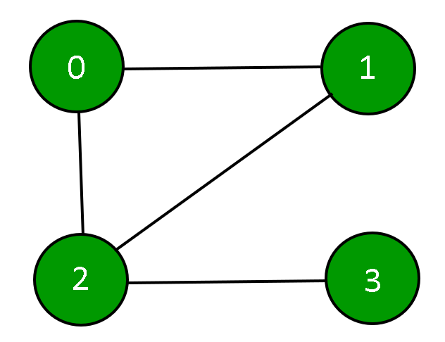 Add And Remove Vertex In Adjacency Matrix Representation Of Graph Geeksforgeeks