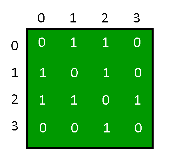 adjacency matrix nodebox