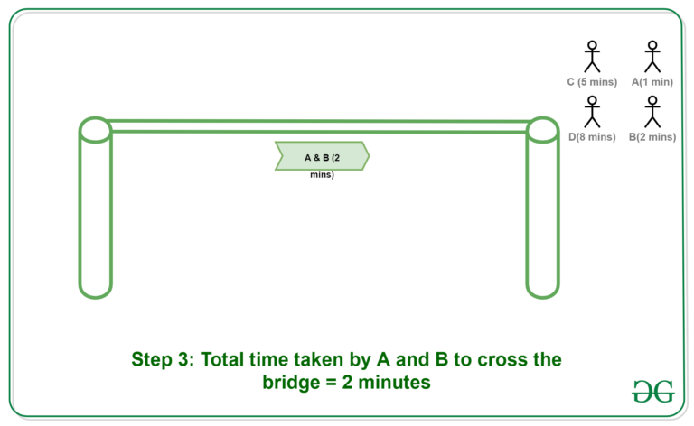 Puzzle | Torch and Bridge - GeeksforGeeks