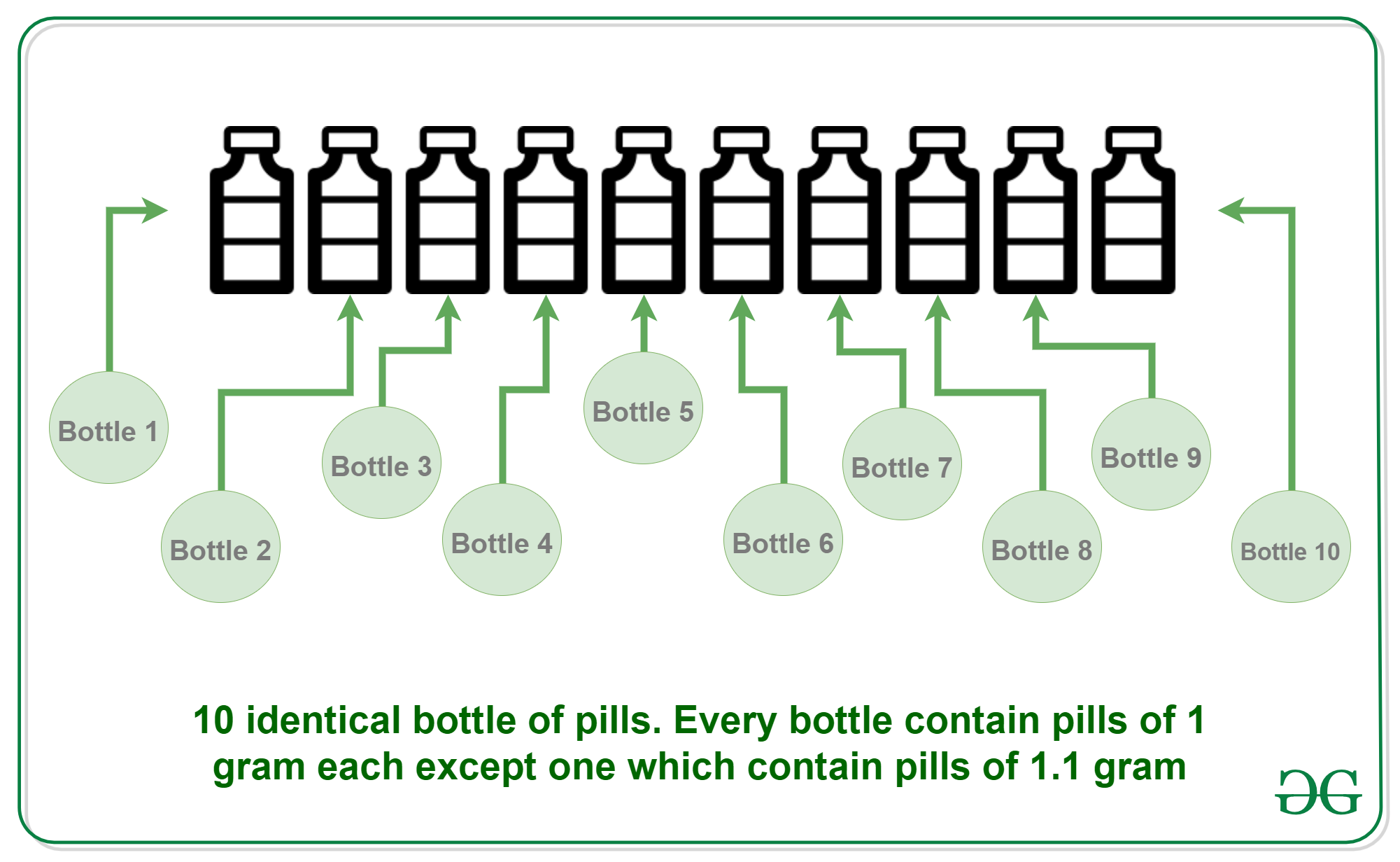 Puzzle 10 Identical Bottles Of Pills Geeksforgeeks