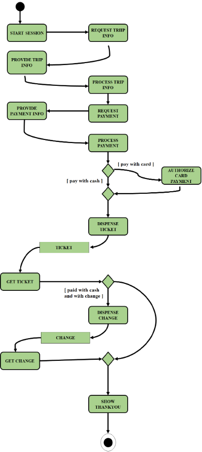 Swim Lanes In Activity Diagram Geeksforgeeks